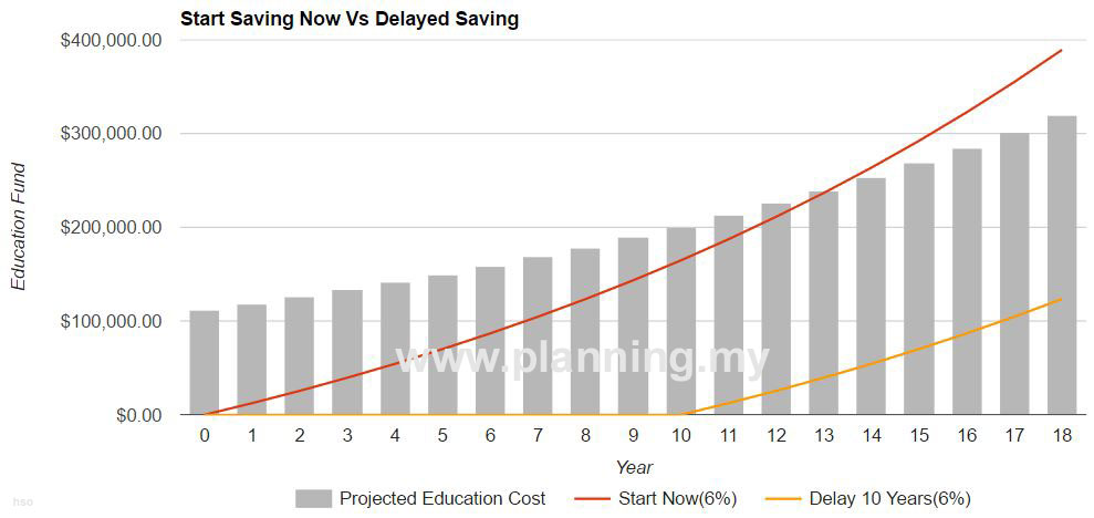 Education Fund - Now Vs 10 Years Later